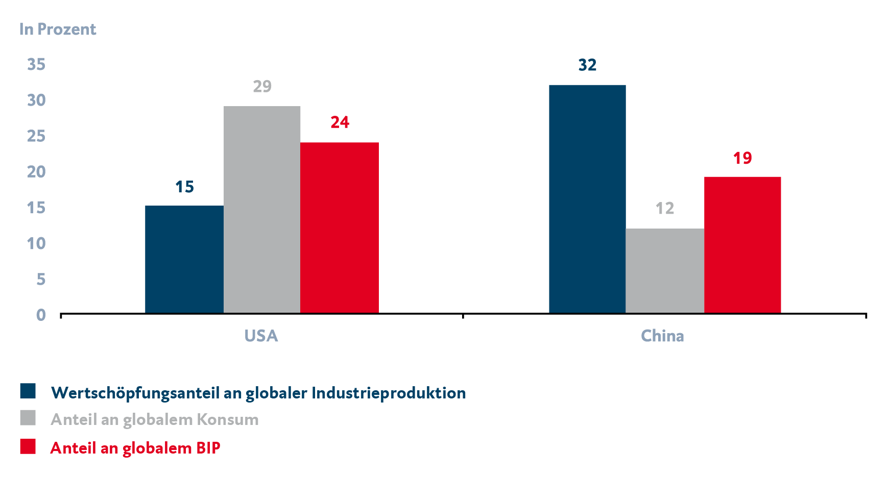 Balkendiagramm mit Informationen zum globalen Beitrag der USA bzw. China zu Industrieproduktion, Konsum und BIP.