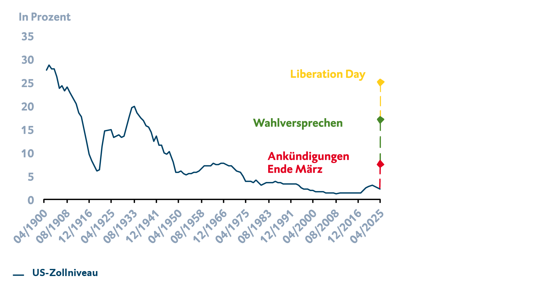 Grafik mit Information zum US-Zollniveau, in der ein deutlicher Anstieg im April 2025 ersichtlich ist. Dargestellt wird der Zeitraum von April 1900 bis April 2025.