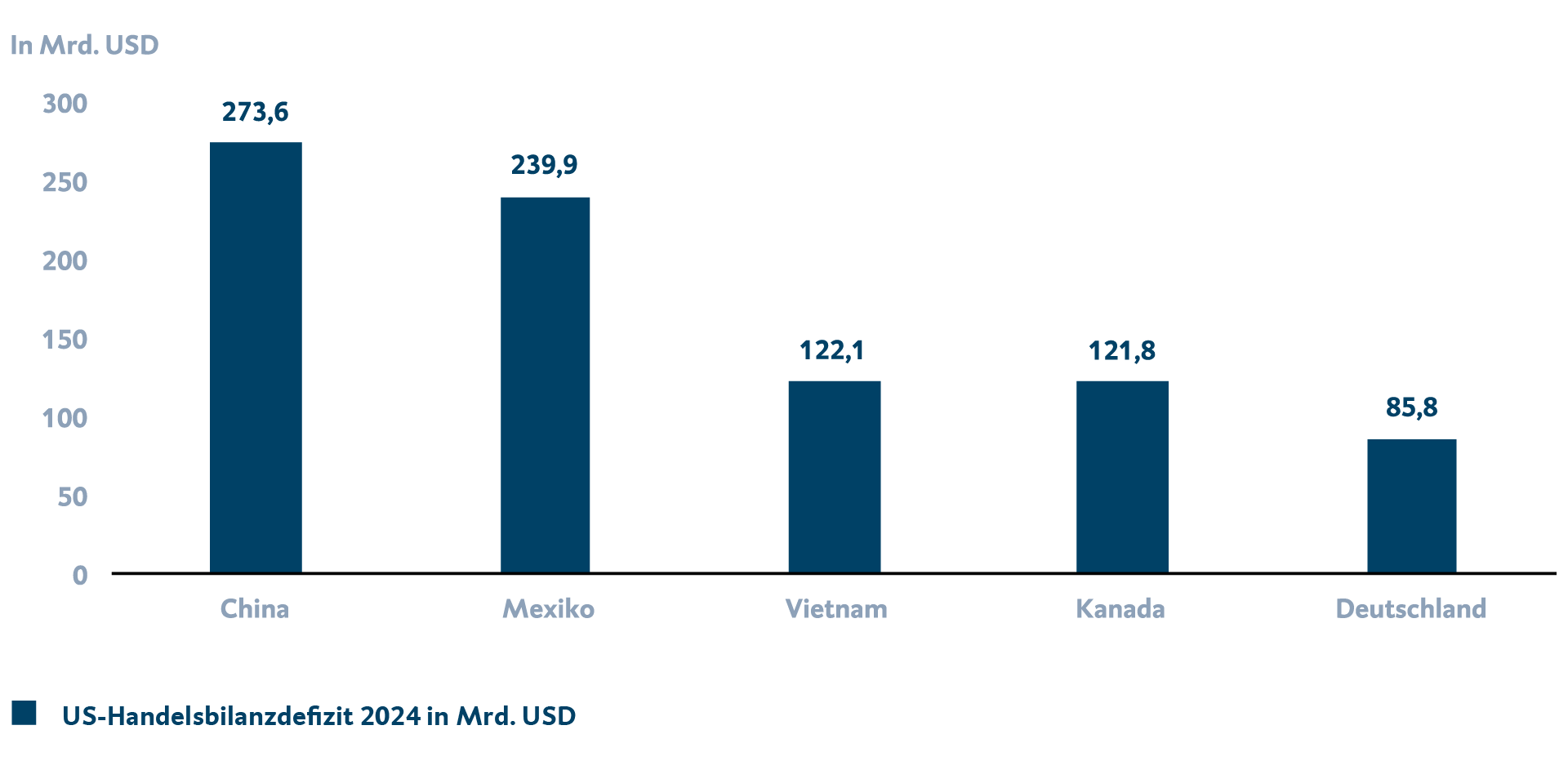 Balkendiagramm mit Informationen zum Handelsbilanzdefizit in Mrd. US-Dollar, das die USA ggü. China, Mexiko, Vietnam, Kanada und Deutschland haben.