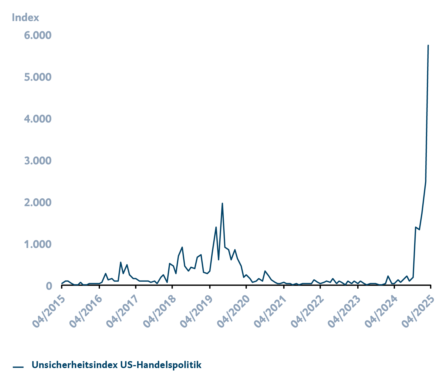 Grafik mit Informationen zum Unsicherheitsindex in der US-Handelspolitik. Es ist ein deutlicher Anstieg im April 2025 ersichtlich. Dargestellt wird der Zeitraum von April 2025 bis April 2025.