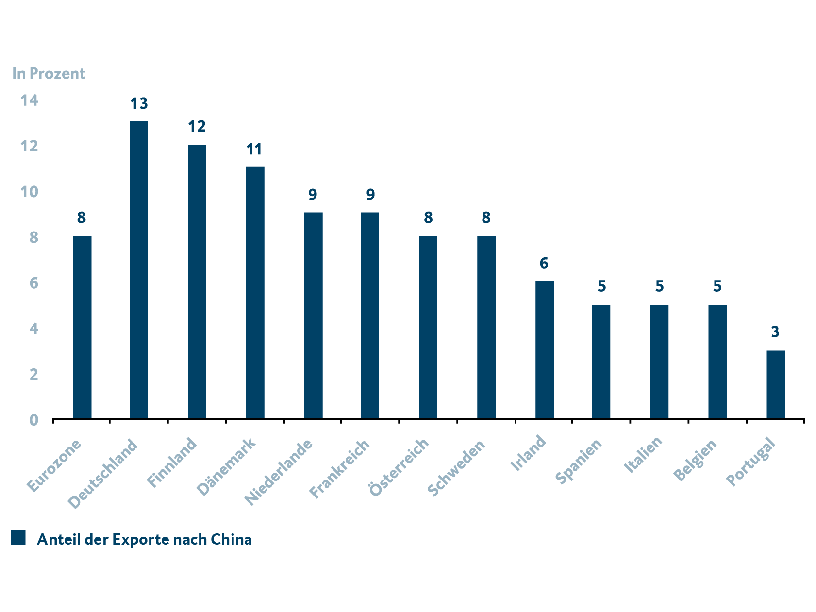Ein Balkendiagramm mit Informationen zum Exportvolumen aus der EU und den einzelnen Mitgliedstaten nach China.