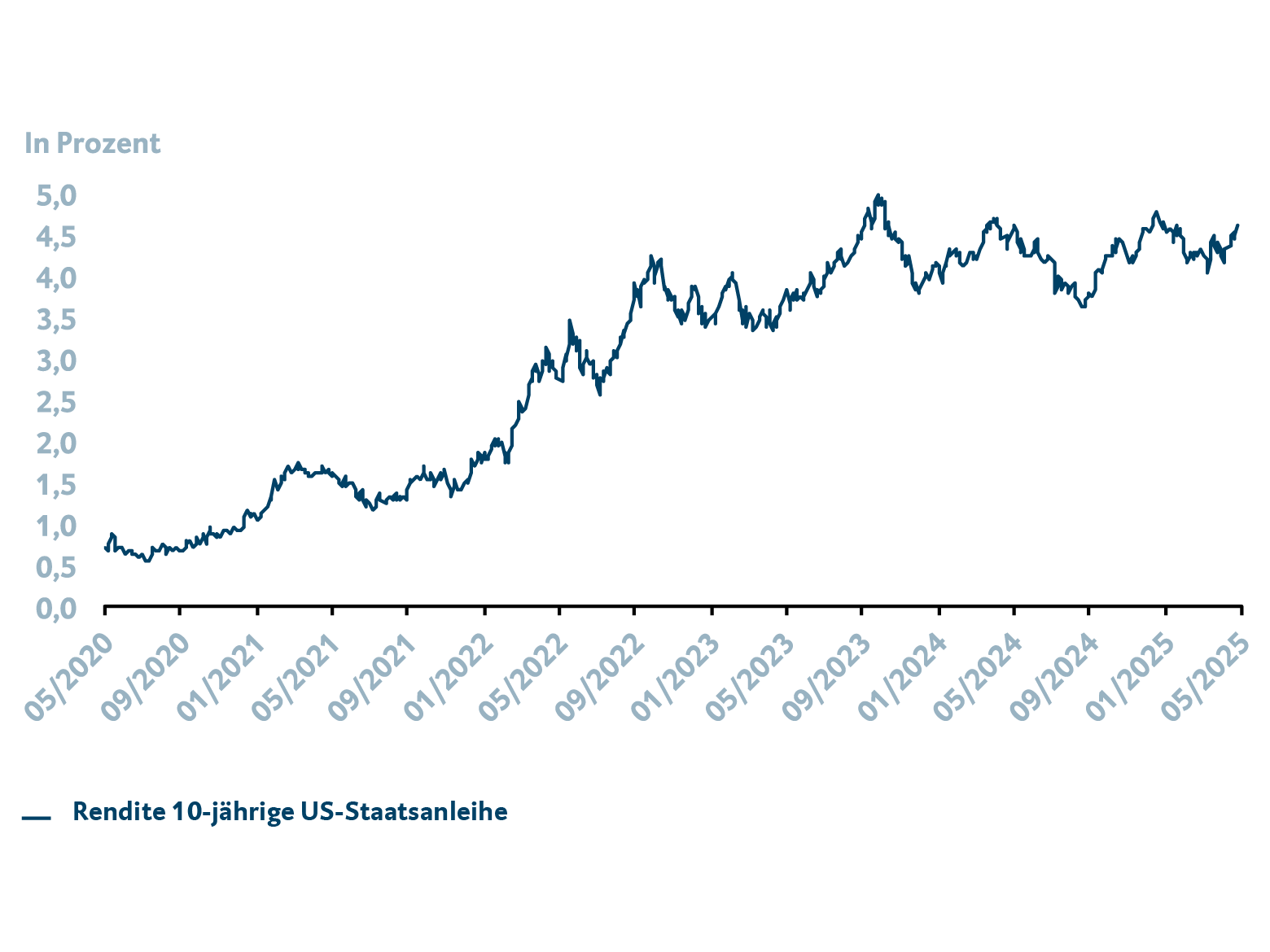 Grafik mit Information zur Rendite der zehnjährigen US-Staatsanleihe. Dargestellt wird der Zeitraum von Mai 2015 bis Mai 2025.