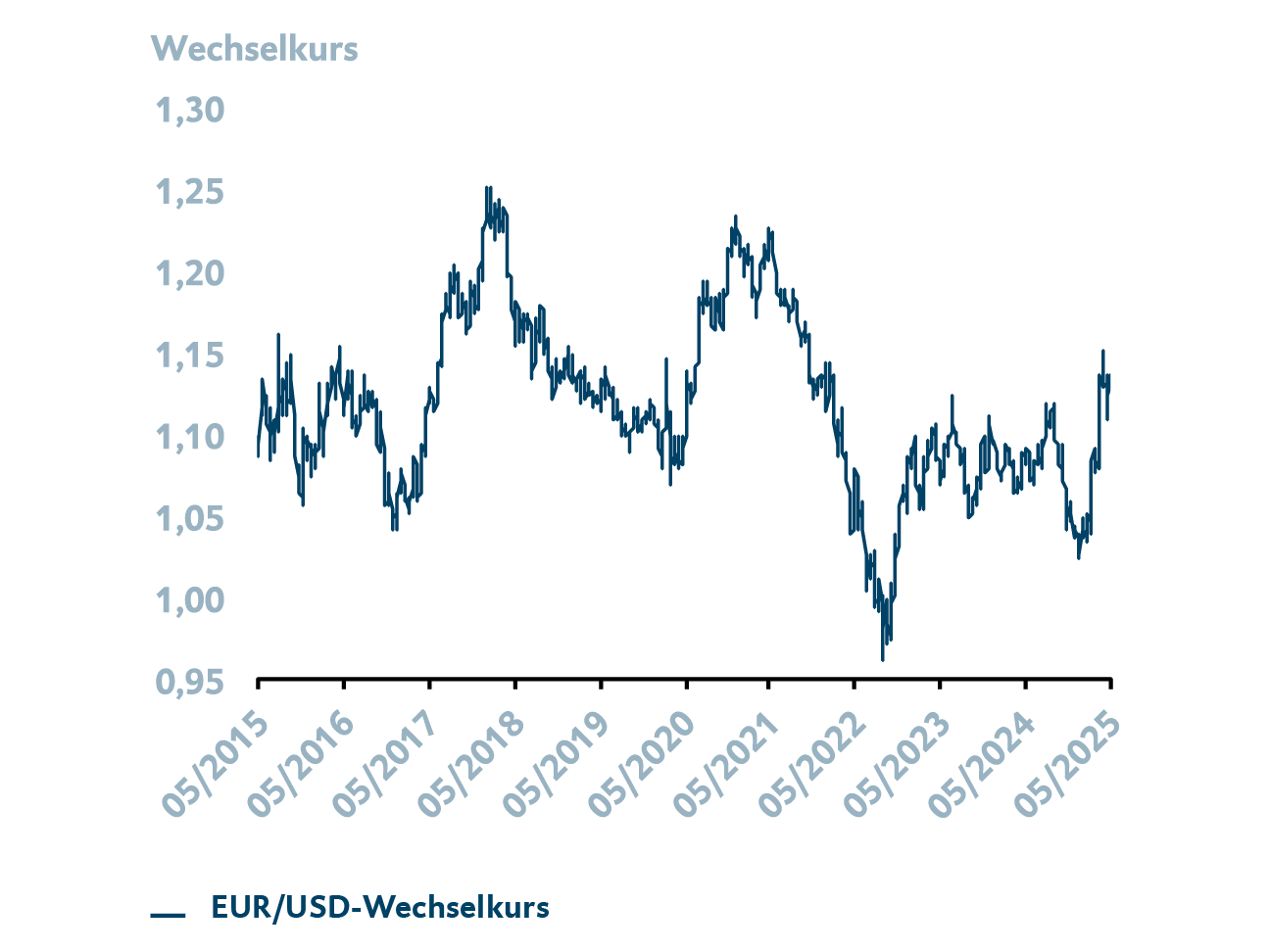 Grafik mit Information zum EUR/USD-Wechselkurs. Dargestellt wird der Zeitraum von Mai 2015 bis Mai 2025.