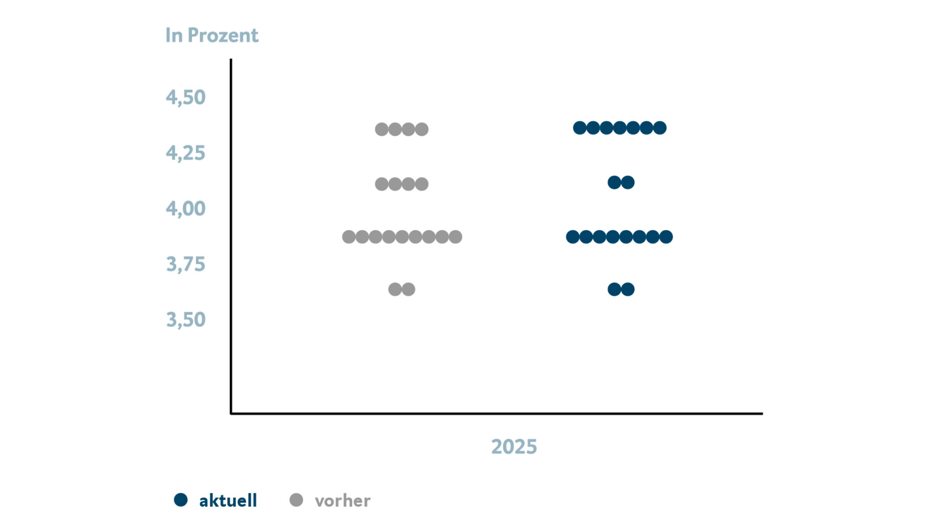 Dargestellt wird der Fed Dot Plot. Die Grafik zeigt den Fed Leitzins auf der y-Achse und Punkte, wobei jeder für ein Mitglied des FOMC steht. Man erkennt anhand der Punkte, wo jedes Mitglied den Leitzins bis Ende 2025 erwartet. Für weitergehende Informationen kontaktieren Sie bitte meineBTV@btv.at.