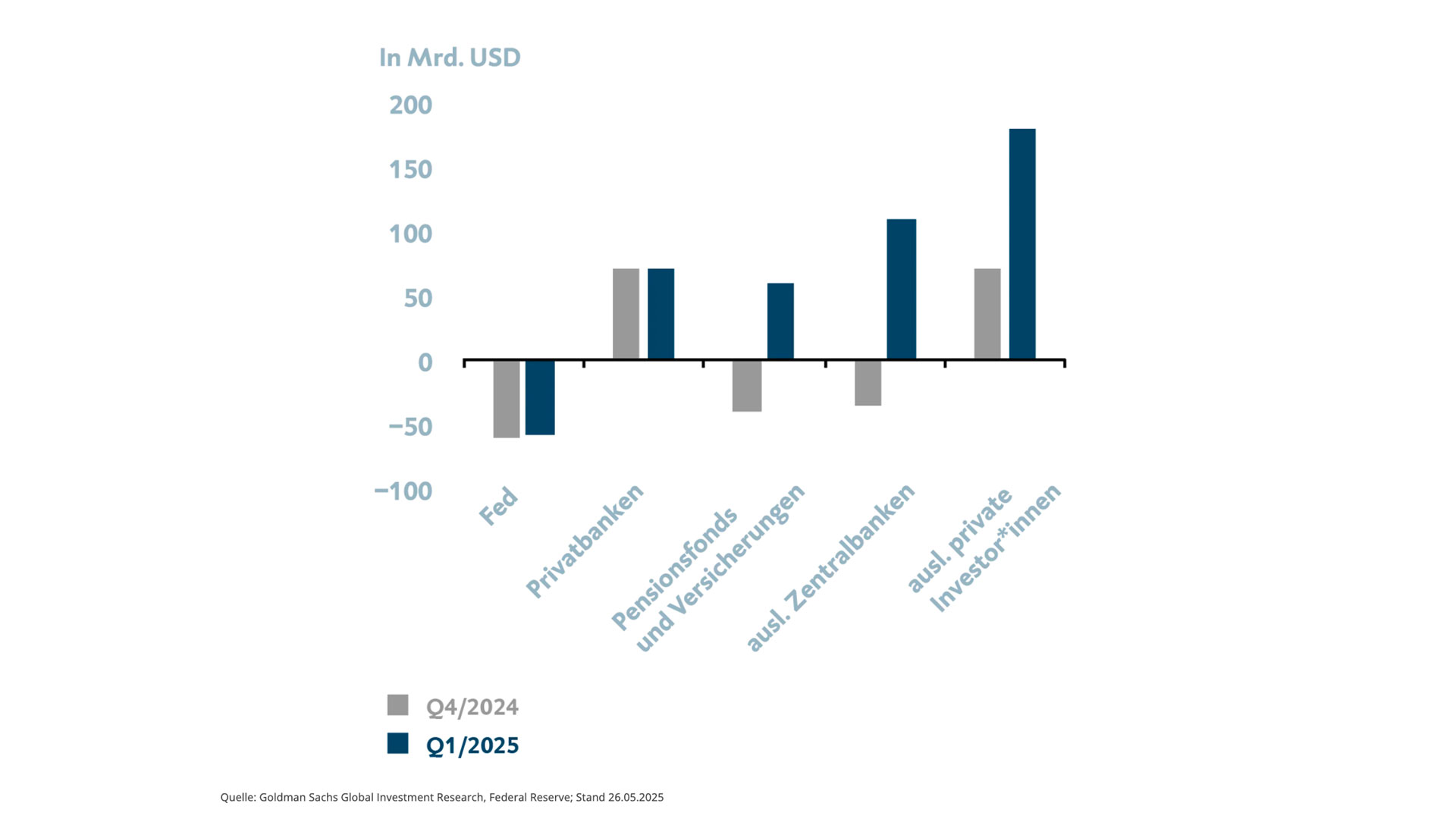 Die Grafik zeigt ein Balkendiagramm über die Nachfrage nach US-Staatsanleihen im 4. Quartal 2024 und 1. Quartal 2025. Die verschiedenen Nachfrager sind die Fed, Privatbanken, Pensionsfonds und Versicherungen, ausländische Zentralbanken und ausländische private Investoren. Für weitergehende Informationen kontaktieren Sie bitte meineBTV@btv.at.“