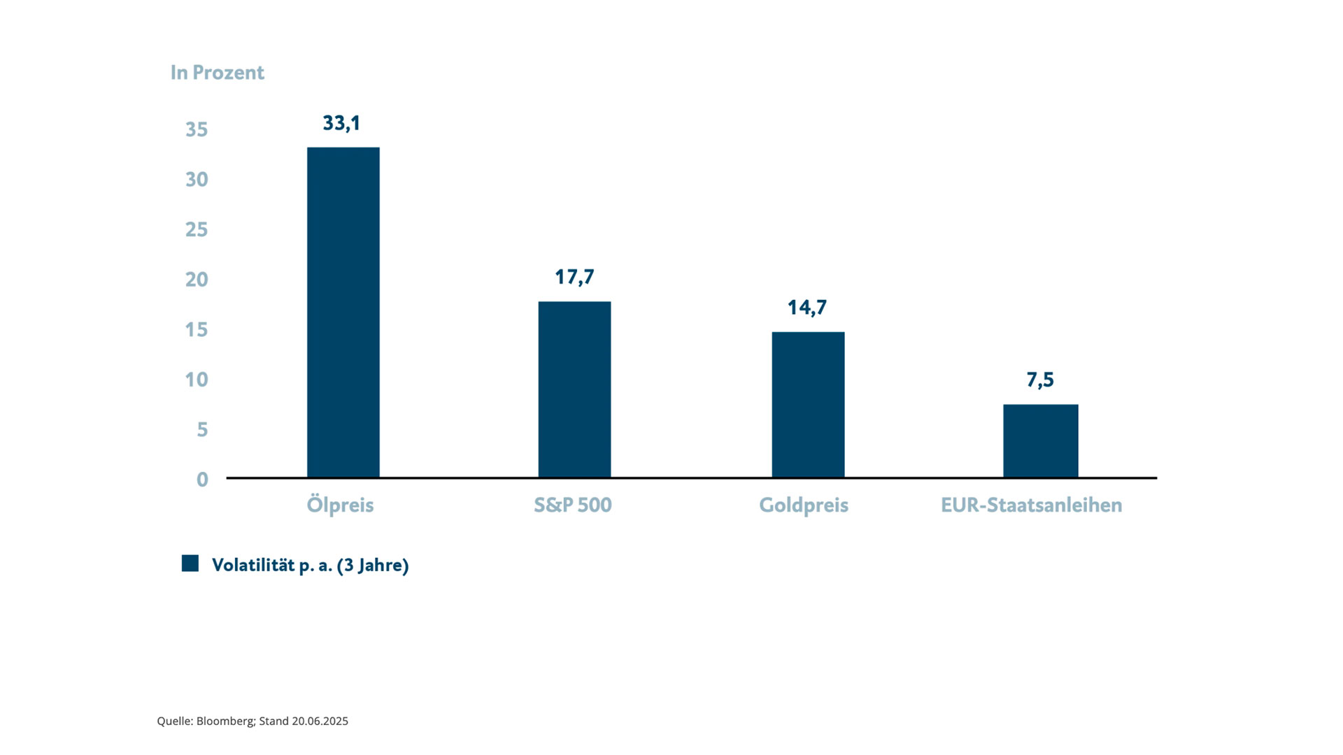 Die Grafik zeigt ein Balkendiagramm über die Volatilität per anno über die letzten 3 Jahre. Dargestellt wird die Volatilität von Öl, dem S&P 500, Gold und EUR-Staatsanleihen. Für weitergehende Informationen kontaktieren Sie bitte meineBTV@btv.at.