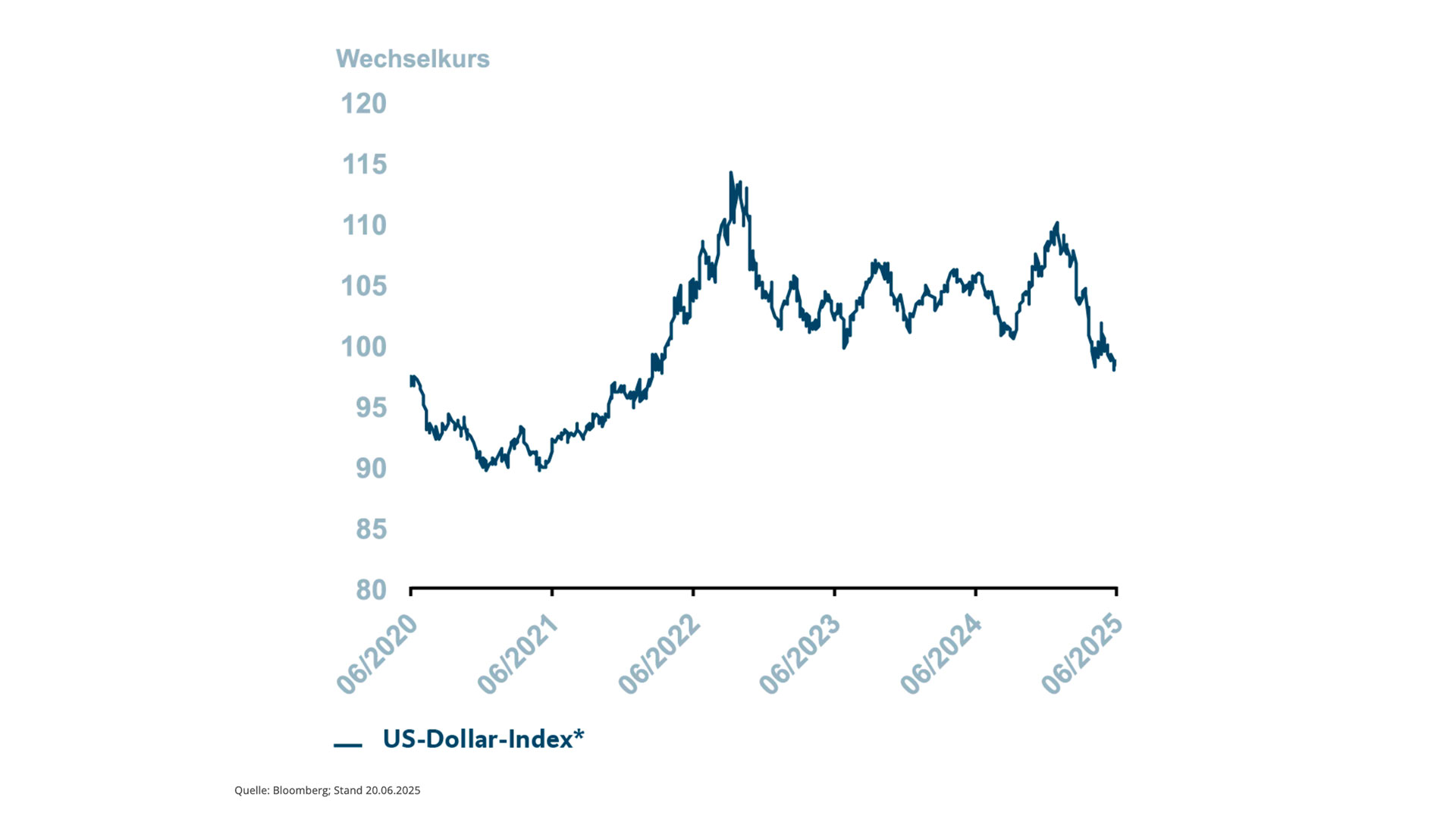 Grafik mit Information zum US-Dollar-Index. Dargestellt wird der Zeitraum von Juni 2020 bis Juni 2025. Für weitergehende Informationen kontaktieren Sie bitte meineBTV@btv.at.