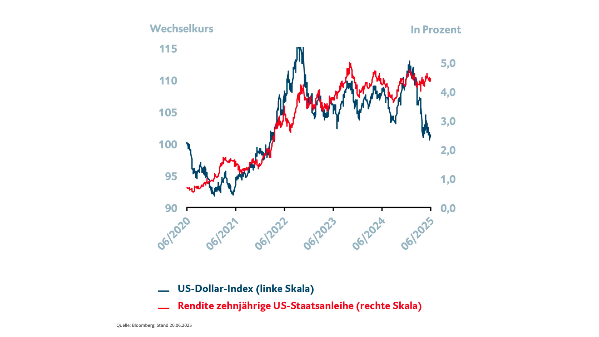 Die Grafik zeigt die Entwicklung des US-Dollar-Index sowie die Entwicklung der 10-jährigen US-Staatsanleiherendite. Dargestellt wird der Zeitraum von Juni 2020 bis Juni 2025. Für weitergehende Informationen kontaktieren Sie bitte meineBTV@btv.at.