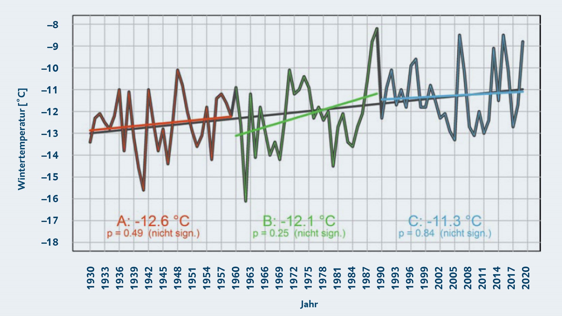 Wintertemperaturen (DJF) der Station Sonnblick (3.105 m) zwischen 1930/1931 und 2019/2020.