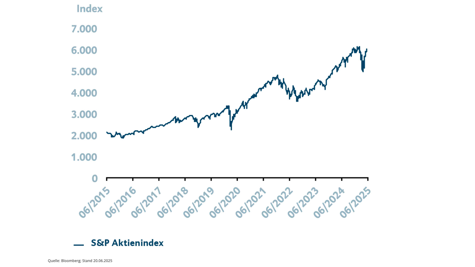 Grafik mit Information zum S&P 500 Aktienkurs. Dargestellt wird der Zeitraum von Juni 2020 bis Juni 2025. Für weitergehende Informationen kontaktieren Sie bitte meineBTV@btv.at.