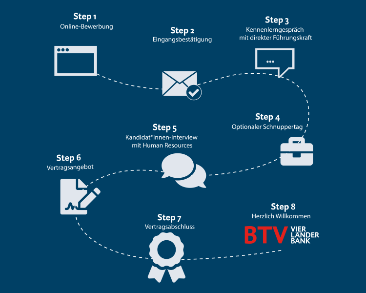 Infografik zum Bewerbungsprozess in der BTV, unterteilt in 8 Schritte: Schritt 1: Online-Bewerbung; Schritt 2: Eingangsbestätigung; Schritt 3: Kennenlerngespräch mit direkter Führungskraft; Schritt 4: Optionaler Schnuppertag; Schritt 5: Kandidat*innen- Interview mit Human Resources; Schritt 6: Vertragsangebot; Schritt 7: Vertragsabschluss und Schritt 8: Herzlich Willkommen in der BTV Vier Länder Bank.
