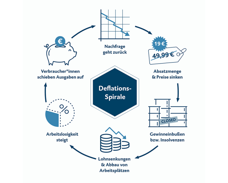 Die Infografik zeigt die typische Deflationsspirale mit diesem Ablauf: Absatzmenge und Preise sinken, das führt zu Gewinneinbußen bzw. Insolvenz, anschließend kommt es zu Lohnsenkungen und Abbau von Arbeitsplätzen, folglich steigt die Arbeitslosigkeit. Verbraucher*innen schieben Ausgaben auf und die Nachfrage geht zurück. Das führt wiederum dazu, dass die Absatzmenge und Preise sinken.