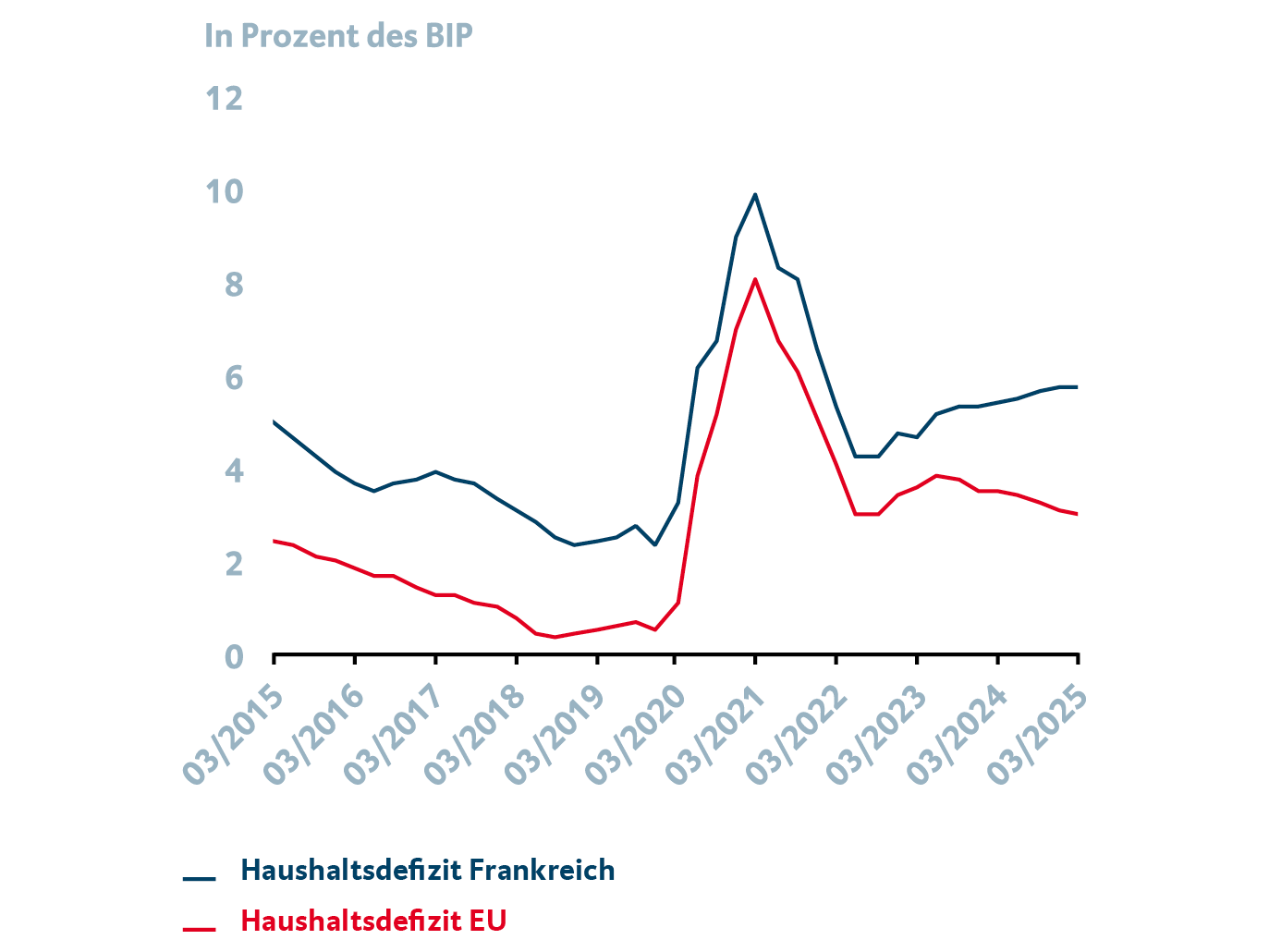 Die Grafik zeigt den Verlauf des Haushaltsdefizits in Prozent des BIP von Frankreich und der EU zwischen März 2015 und März 2025.