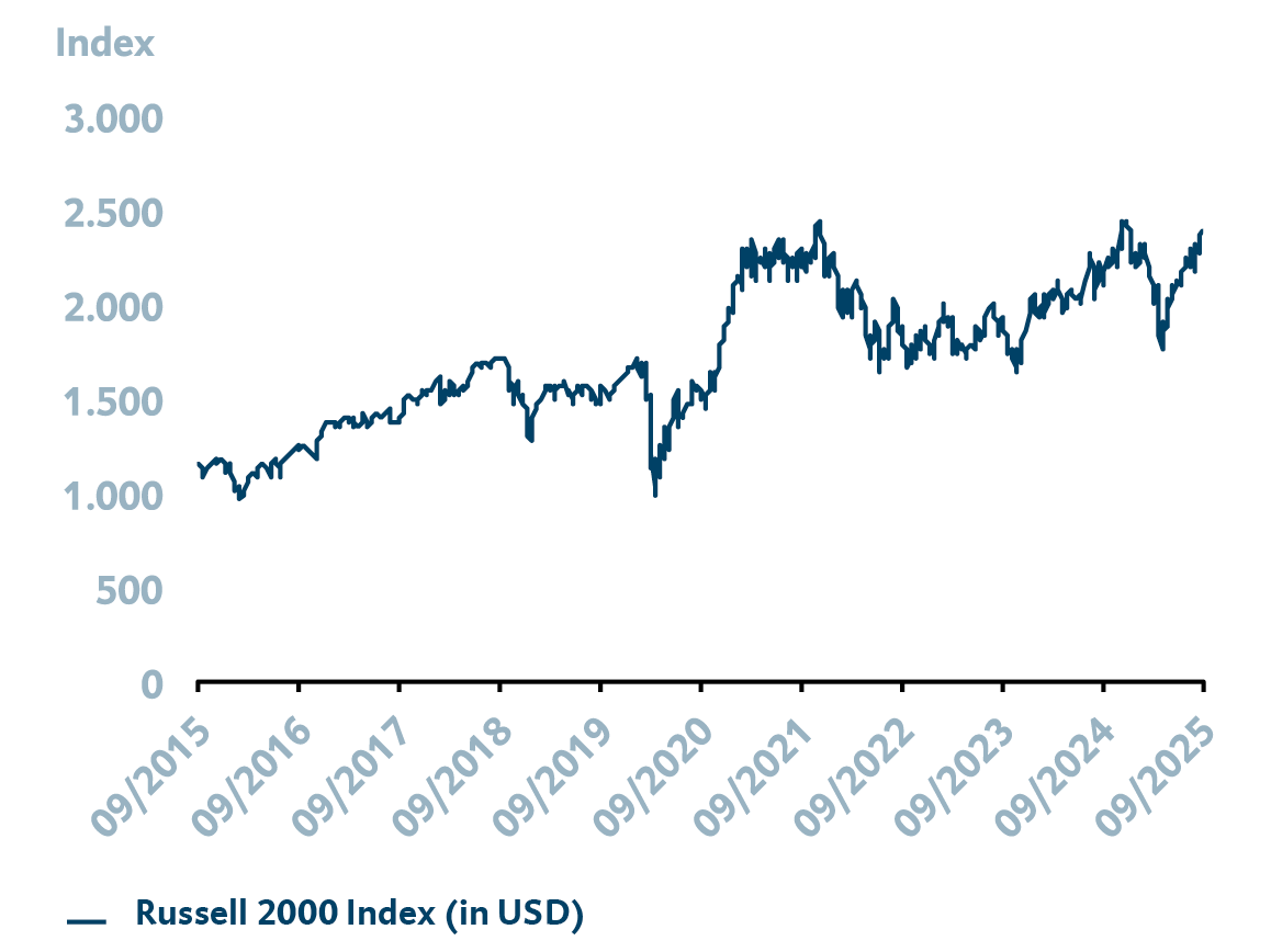 Grafik mit Information zum Russell 2000 Aktienindex. Dargestellt wird der Zeitraum von September 2020 bis September 2025.