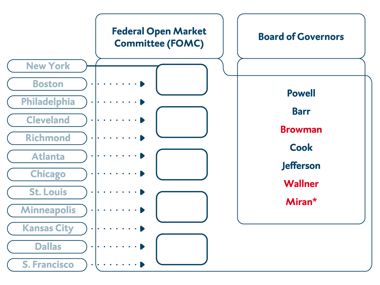 Grafik mit Information zum Aufbau der US-Notenbank Fed. Dargestellt werden die zwei Gremien Federal Open Market Committee und Board of Governors sowie die 12 lokalen Fed-Banken.