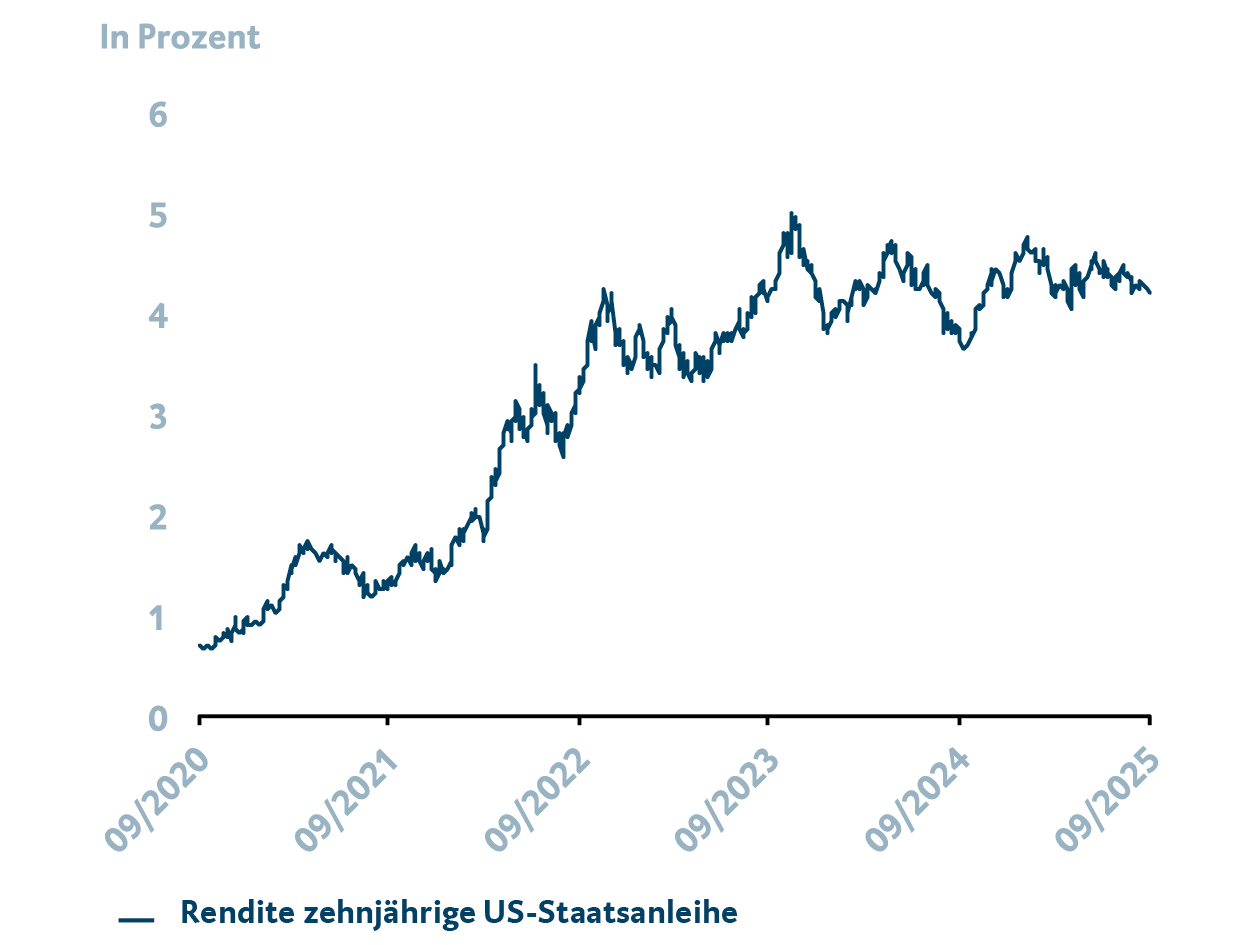 Die Grafik zeigt die Entwicklung der Rendite der zehnjährigen US-Staatsanleihe. Dargestellt wird der Zeitraum von September 2020 bis September 2025.