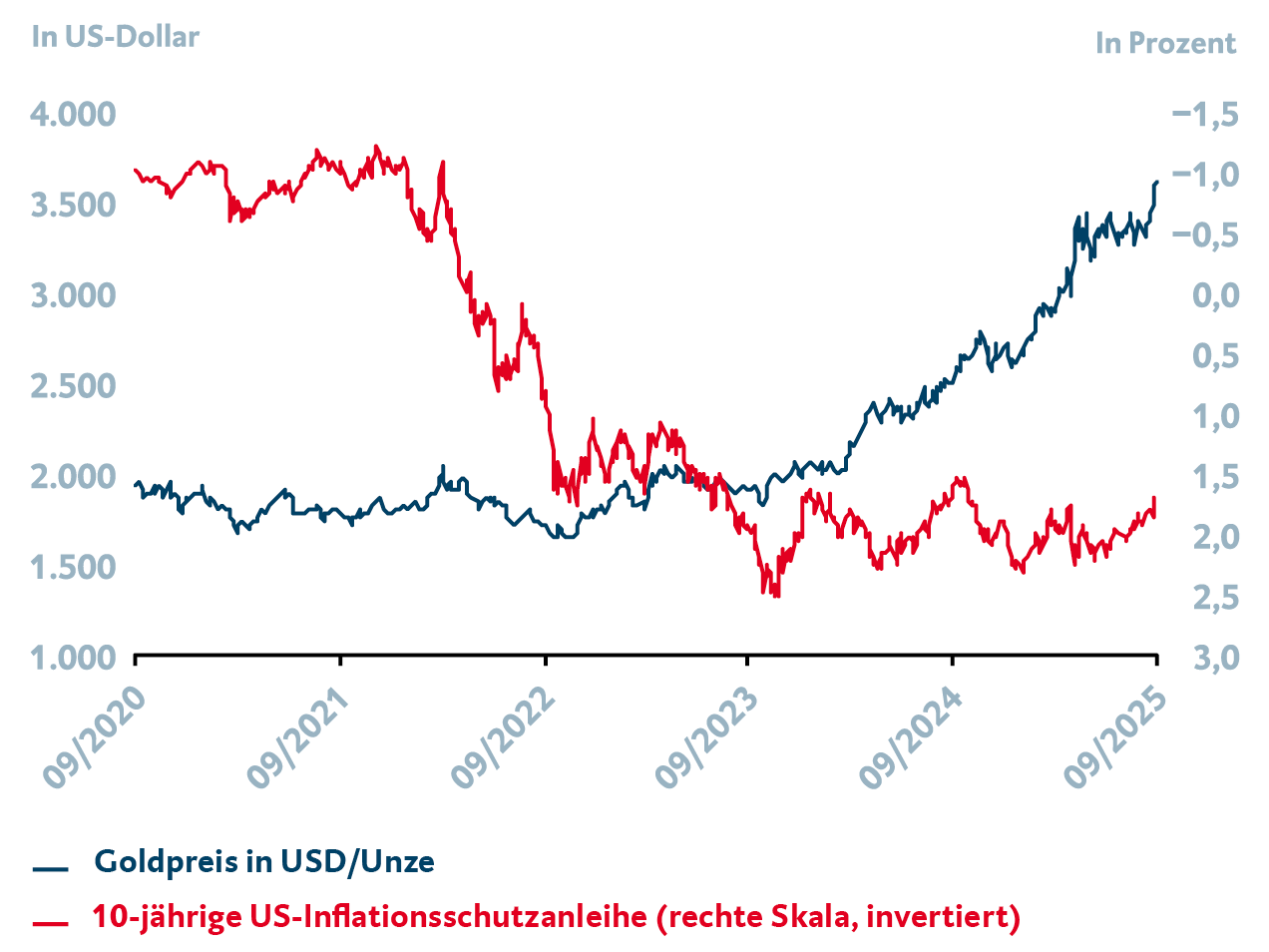 Die Grafik zeigt Informationen zum Goldpreis und der Entwicklung der zehnjährigen US-Inflationsschutzanleihe. Dargestellt wird der Zeitraum von September 2020 bis September 2025.