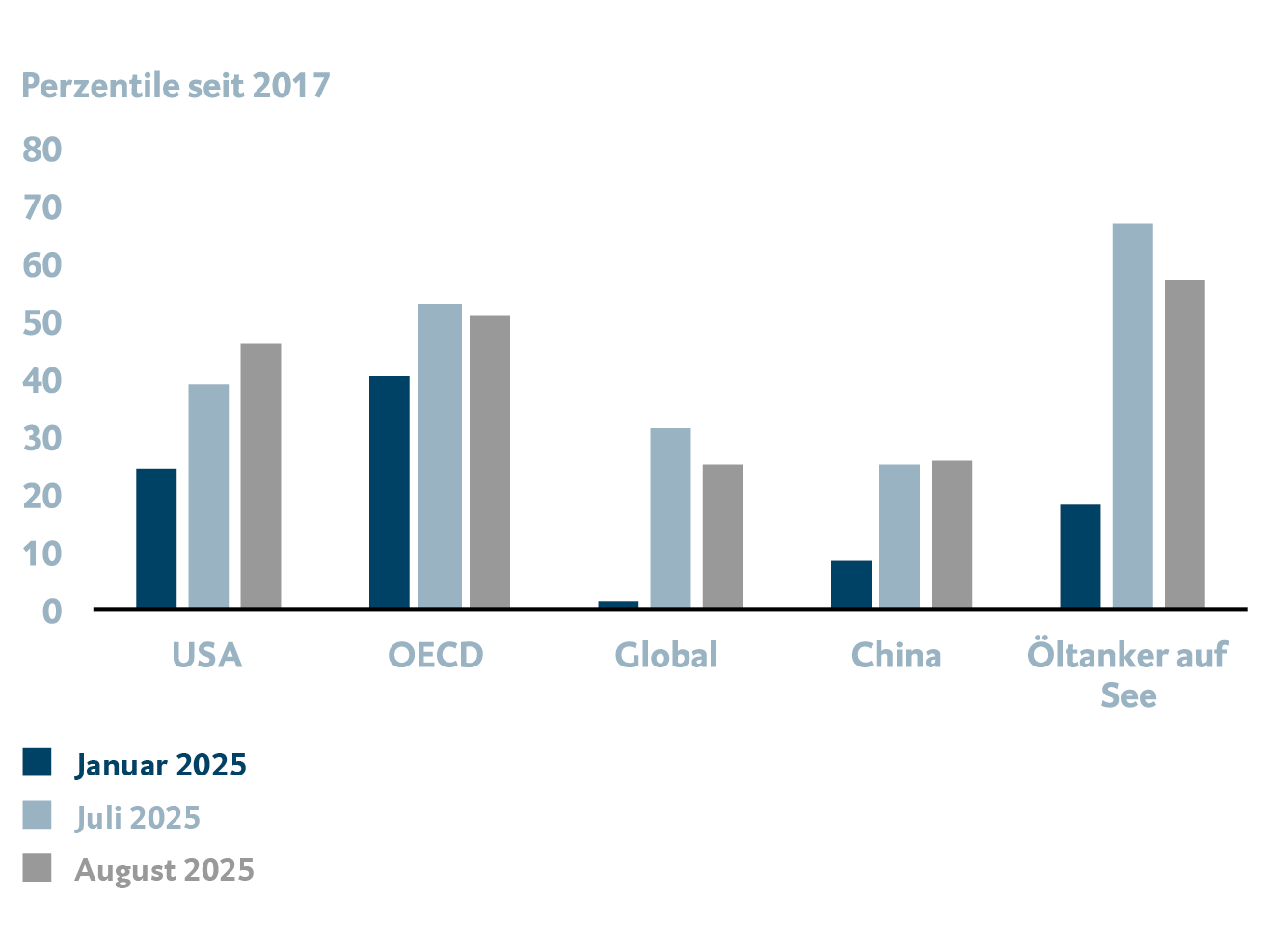 Die Grafik zeigt die Öllagerbestände der USA, der OECD Länder, global, von China sowie auf Öltankern auf See. Dargestellt sind die Werte von Januar 2025, Juli 2025 und August 2025.