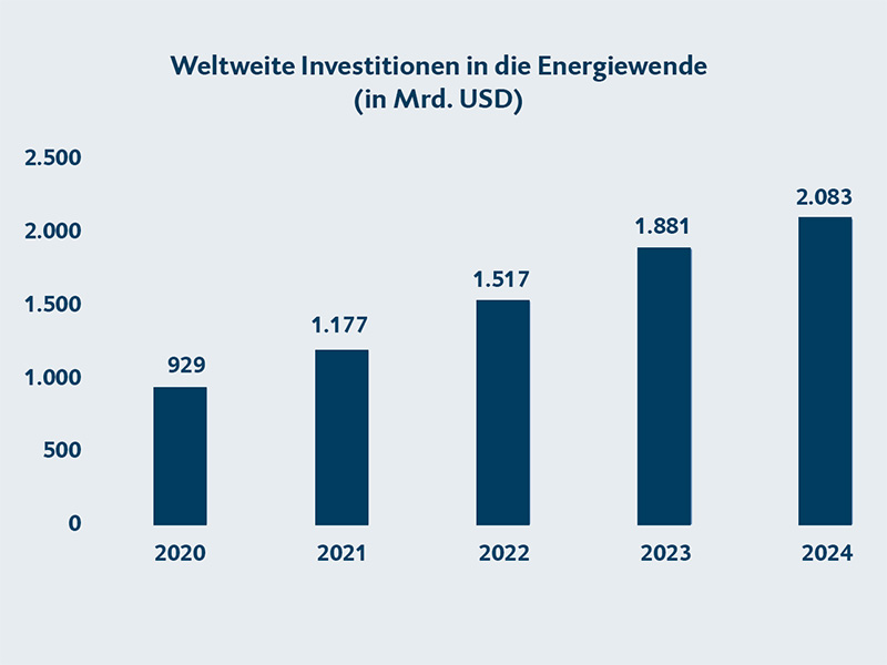 Entwicklung der weltweiten Investitionen in die Energiewende: Im Jahr 2020 wurden weltweit 929 Milliarden US-Dollar in die Energiewende investiert, im Jahr 2024 waren es 2.083 Milliarden US-Dollar.