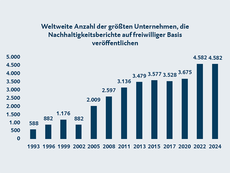 Weltweite Anzahl der größten Unternehmen, die Nachhaltigkeitsberichte auf freiwilliger Basis veröffentlichen: 1993 waren es 588 Unternehmen, im Jahr 2024 haben bereits 4.582 Unternehmen freiwillig Nachhaltigkeitsberichte veröffentlicht