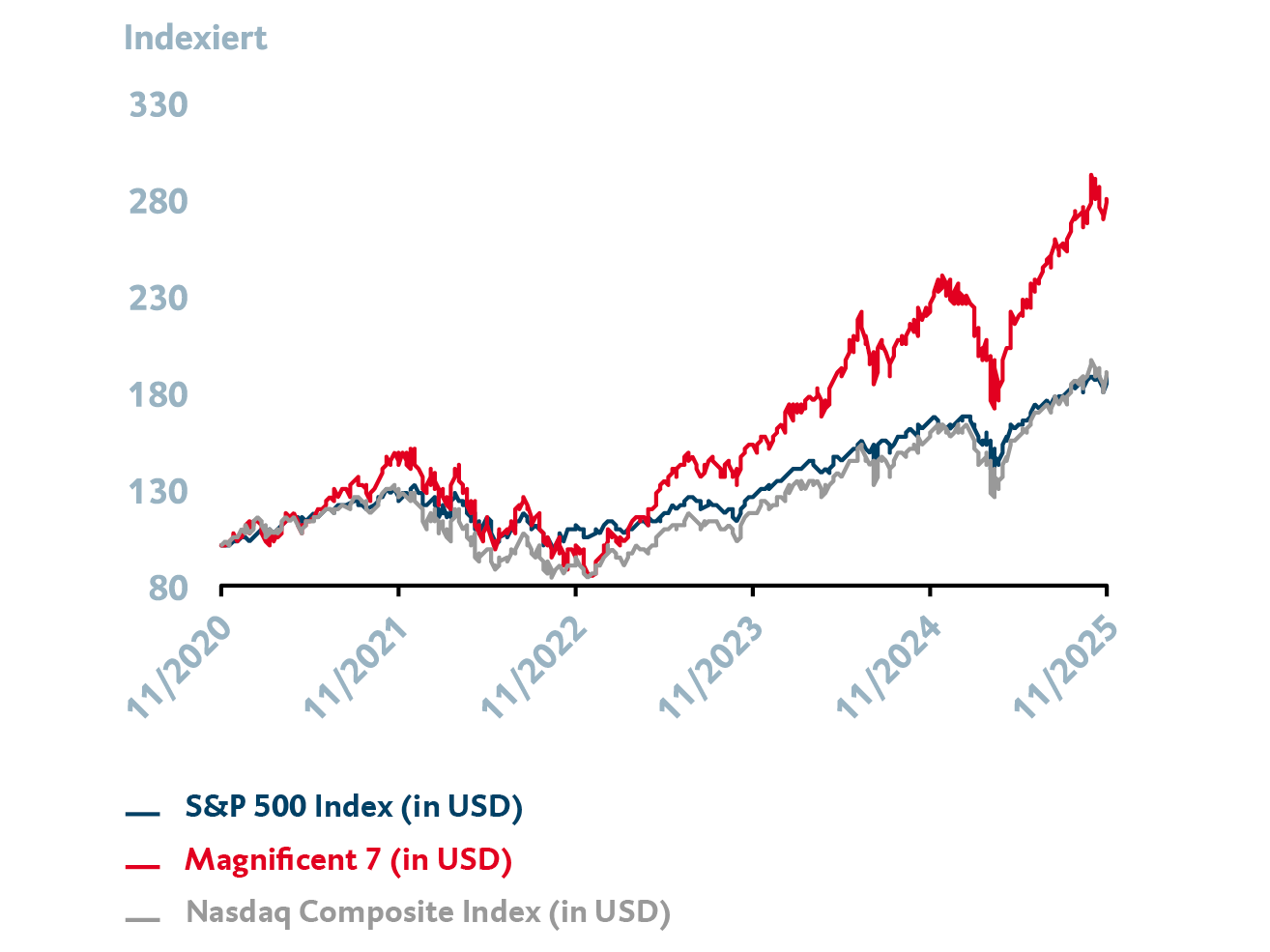 Grafik zeigt die Wertentwicklung des S&P 500, des Nasdaq Composite und der Magnificent 7. Dargestellt wird der Zeitraum 11/2020 bis 11/2025.
