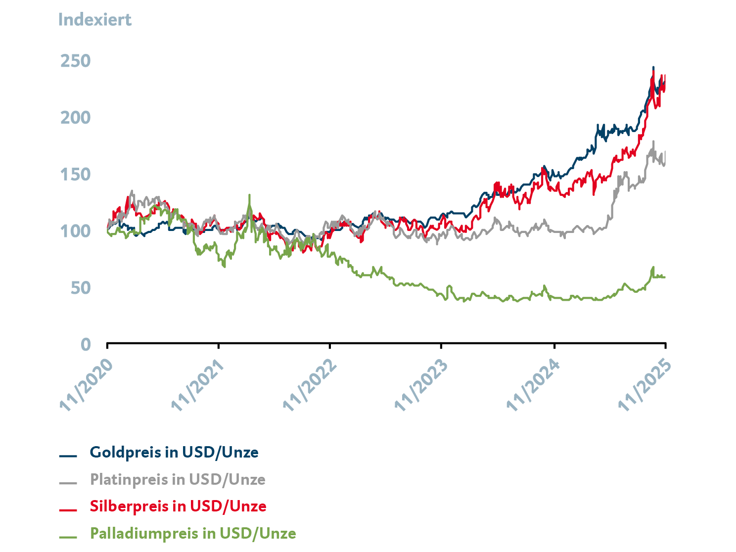 Die Grafik zeigt die Wertentwicklung von Gold, Silber, Platin und Palladium in US-Dollar im Zeitraum 11/2020 bis 11/2025.