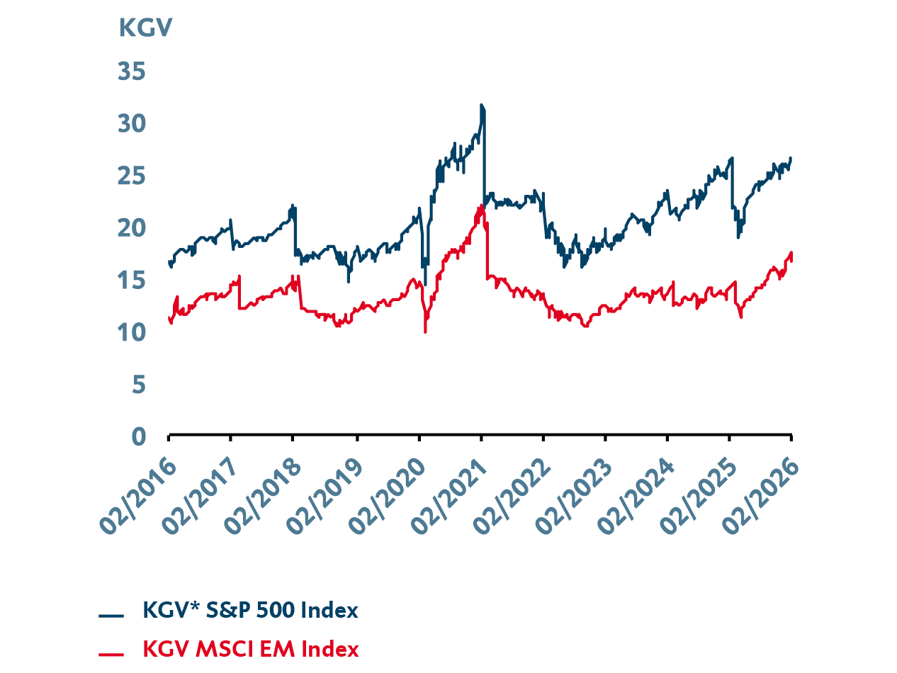 Die Grafik zeigt die Entwicklung des Kurs‑Gewinn‑Verhältnisses des S&P 500 Index und des MSCI Emerging Markets Index. Abgebildet ist der Zeitraum von Februar 2016 bis Februar 2026. Das KGV des S&P 500 liegt deutlich über dem der Schwellenländer und zeigt stärkere Ausschläge. Für weitergehende Informationen kontaktieren Sie bitte meineBTV@btv.at.