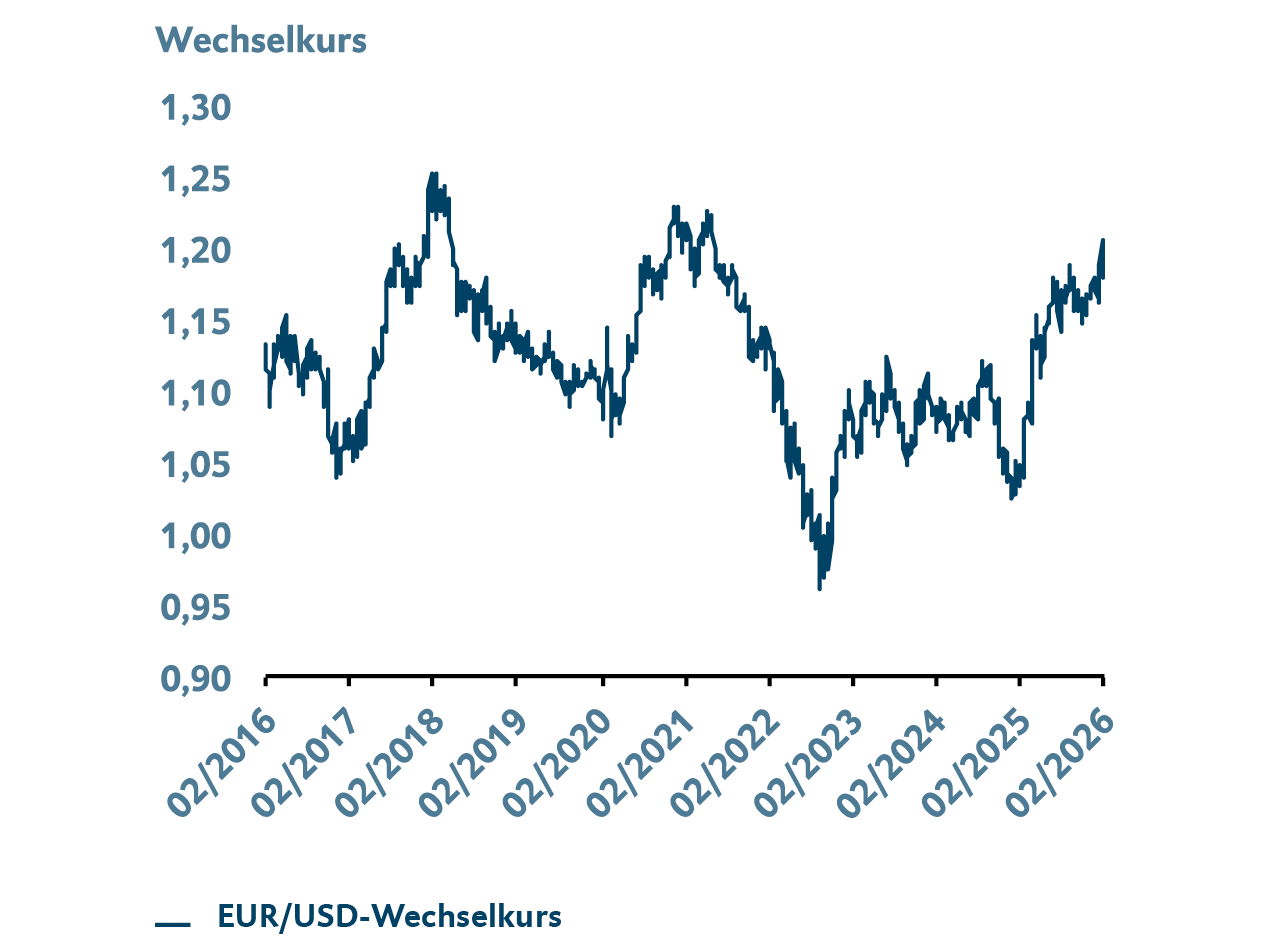 Die Grafik zeigt die Entwicklung des EUR/USD‑Wechselkurses. Dargestellt wird der Zeitraum von Februar 2016 bis Februar 2026. Der Kurs verläuft schwankungsreich und zeigt mehrere längere Auf‑ und Abwertungsphasen des Euro gegenüber dem US‑Dollar. Für weitergehende Informationen kontaktieren Sie bitte meineBTV@btv.at.
