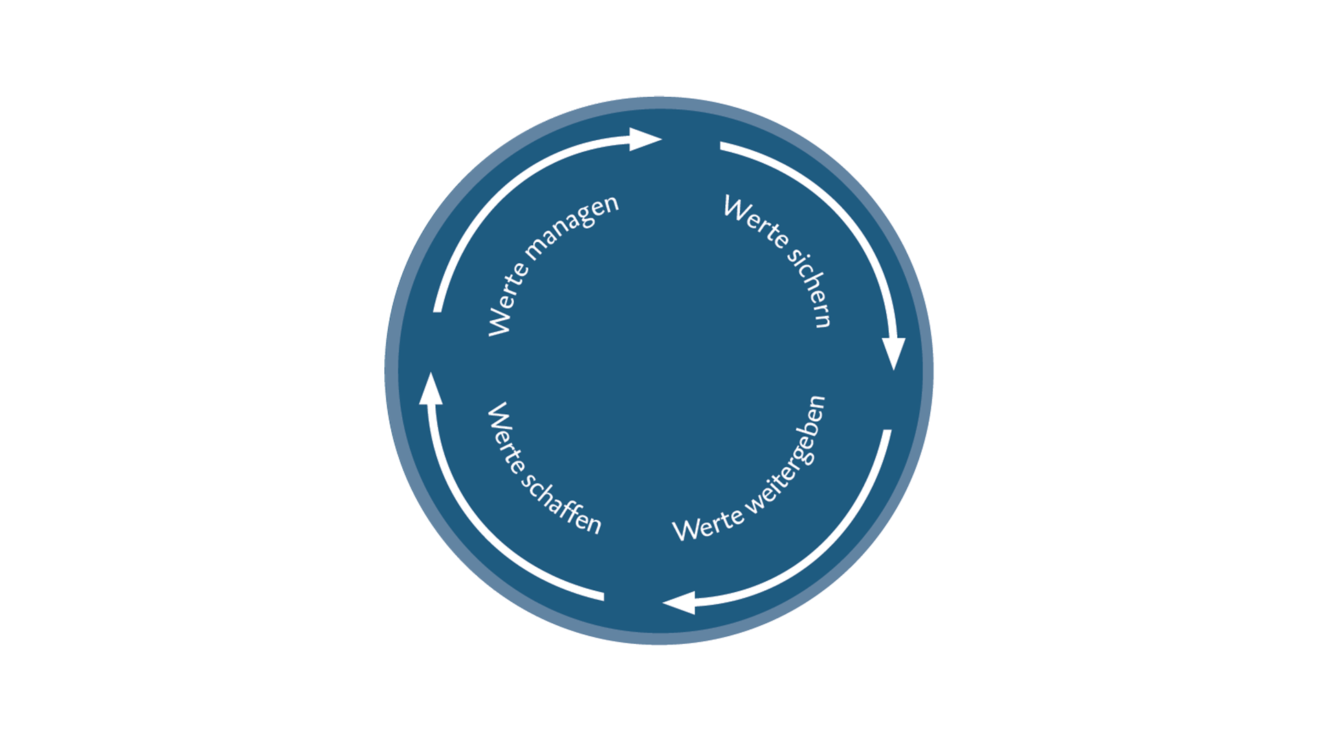 Kreisförmige Darstellung vom Werte-Kreislauf der BTV Vier Länder Bank: Werte schaffen, Werte managen, Werte sichern, Werte weitergeben