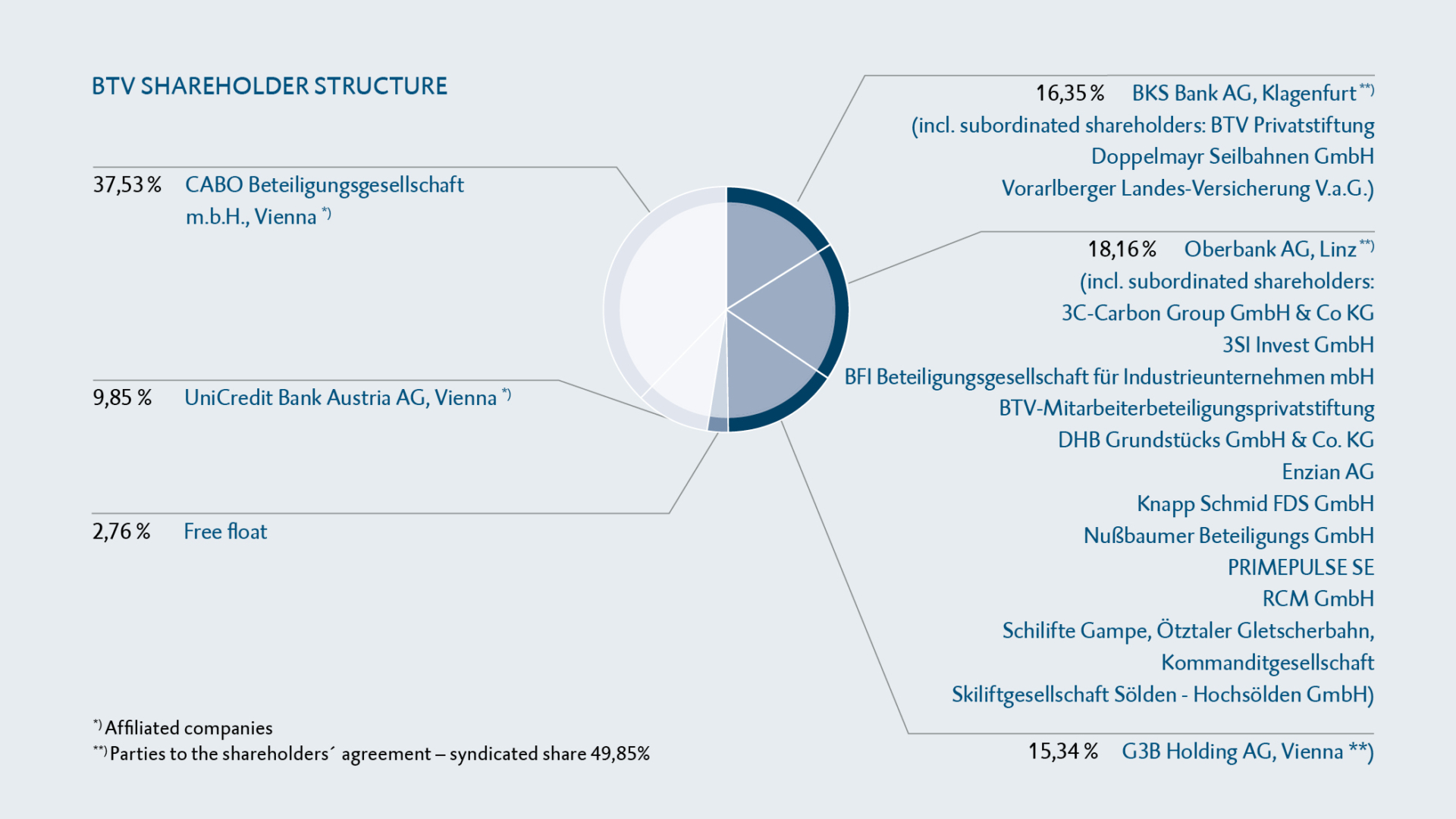 BTV Shareholder Structure