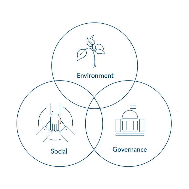ESG-Investment Infografik: Drei Themenkreise miteinander verbunden, bestehend aus den Themen Environment, Social und Governance