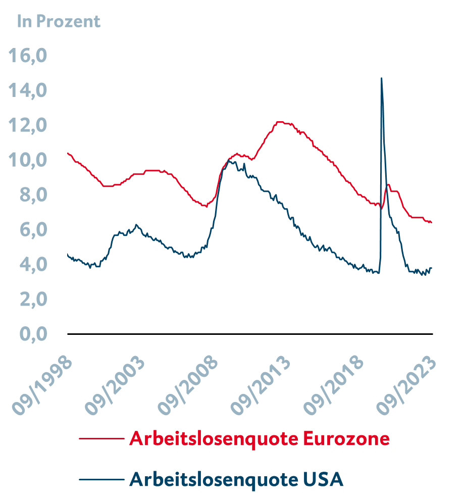Arbeitslosenquote in den USA und der Eurozone auf Rekordtief
