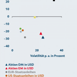 Infografik zum Rendite-Risiko-Profil der unterschiedlichen Anlageklassen 2022