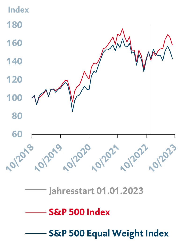 Gleichgewichteter S&P 500 Index mit deutlich schwächerer Performance
