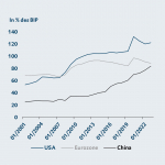 Abbildung mit dem Anstieg der Staatsschulden von 2001 bis 2023 in USA, Eurozone und China